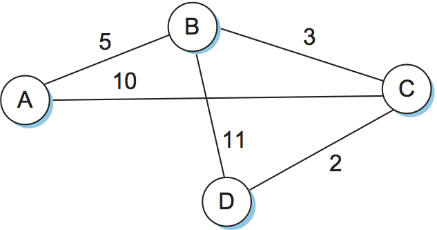 リンク状態型ルーティング: ネットワークの例