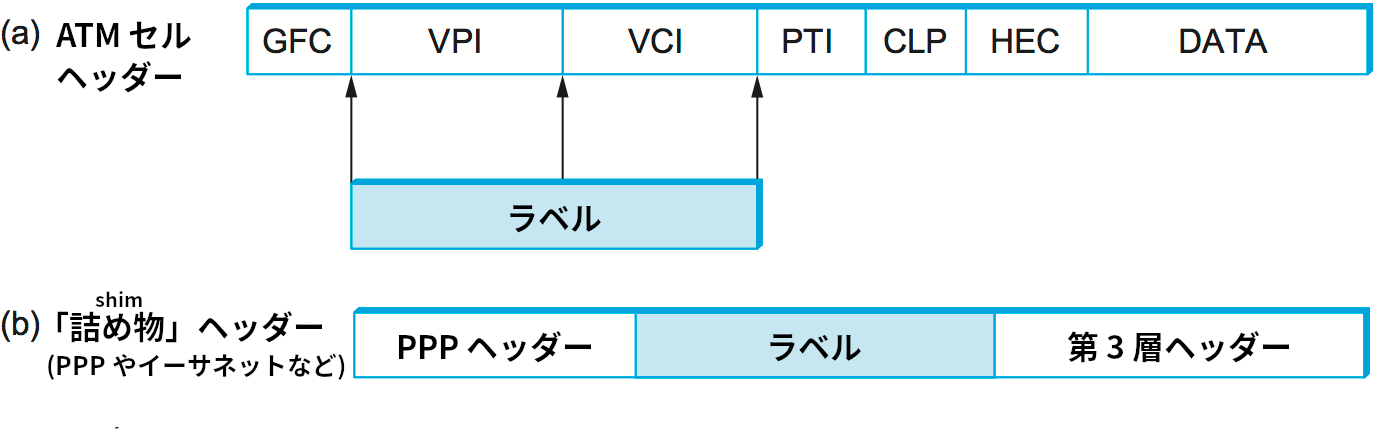 (a) ATM にカプセル化されたパケットに付加されるラベル; (b) 完全なフレームにカプセル化されるパケットに付加されるラベル