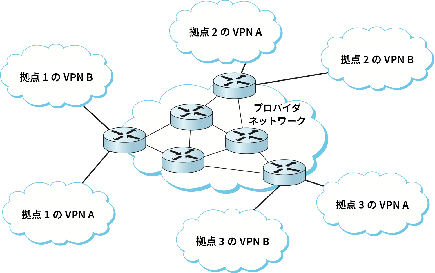 第 3 層 VPN の例: 単一のプロバイダが顧客 A, B に仮想プライベート IP サービスを提供する。
