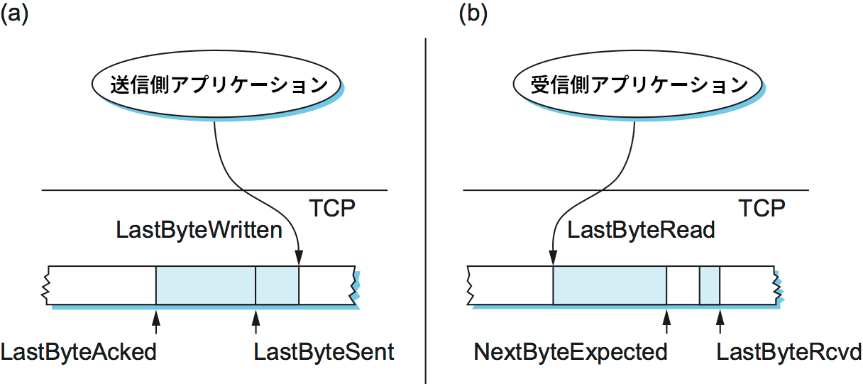 TCP の送信バッファ (a) と受信バッファ (b)