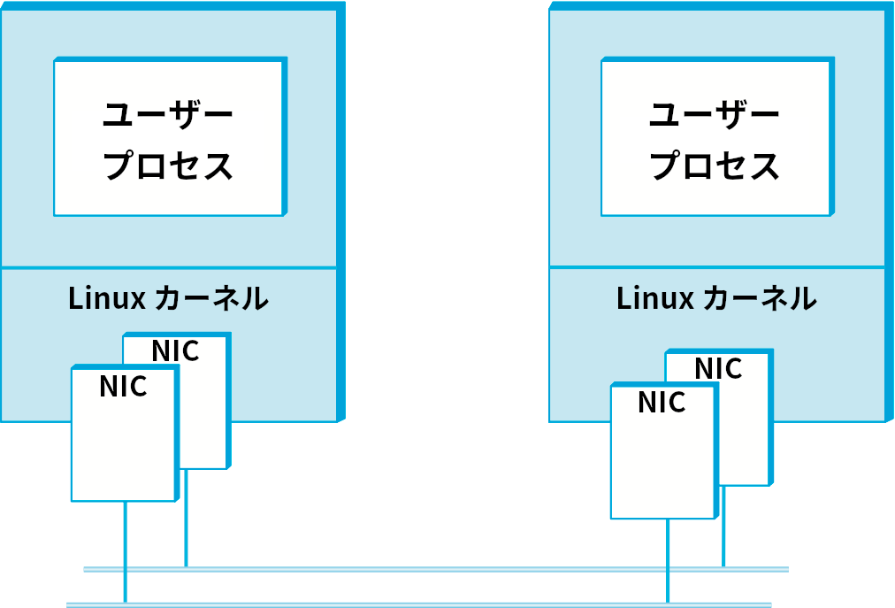 計測されるシステム: 二つの Linux ワークステーションとイーサネットリンク