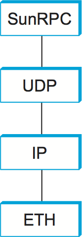 UDP の上に実装される SunRPC のプロトコルグラフ