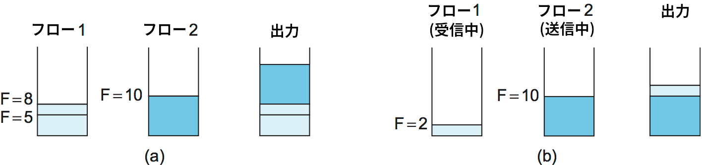 キューイングの動作例; (a) 早く終わるパケットが最初に転送される; (b) 転送中のパケットに対する割り込みは起こらない