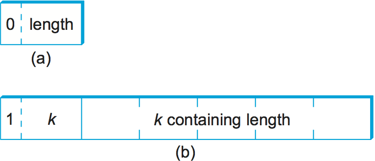 ASN.1 BER における length フィールドの表現