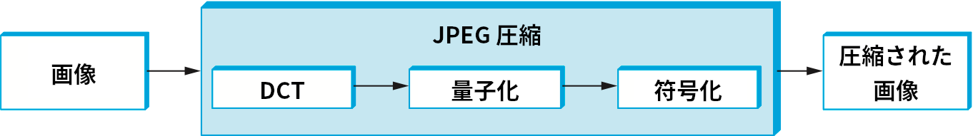 JPEG 圧縮の概観図