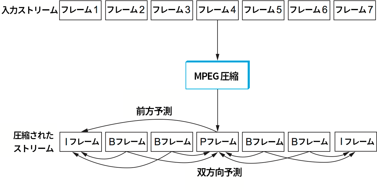 MPEG が生成する三種類のフレーム