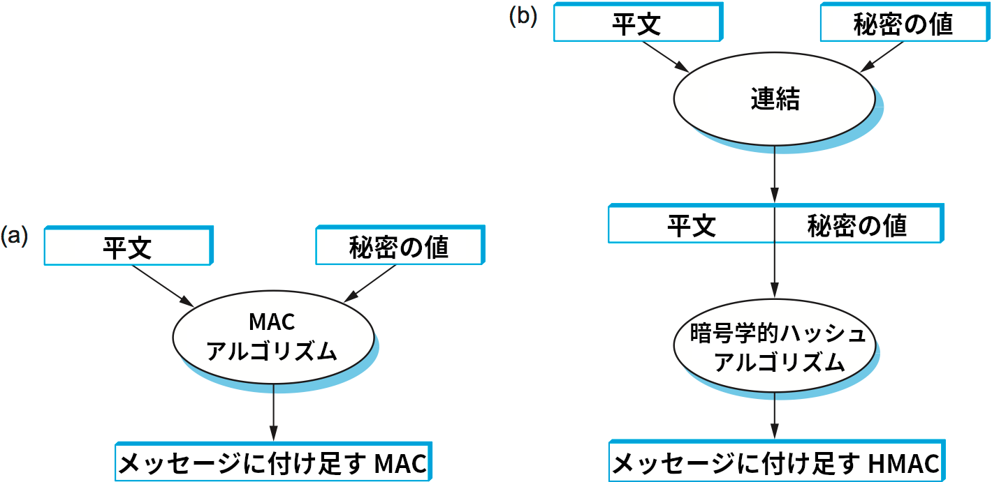 (a) MAC の計算 (b) HMAC の計算