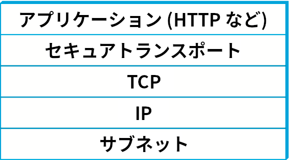 アプリケーション層と TCP 層の間に「セキュアトランスポート層」が入り込む。