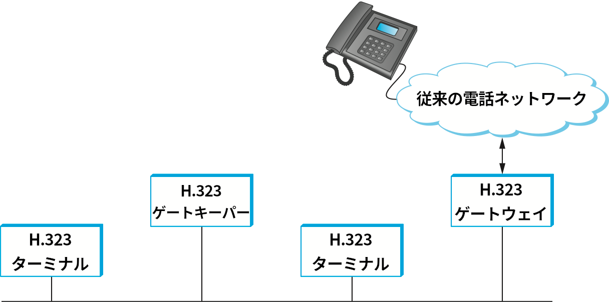 H.323 ネットワークにおけるデバイス