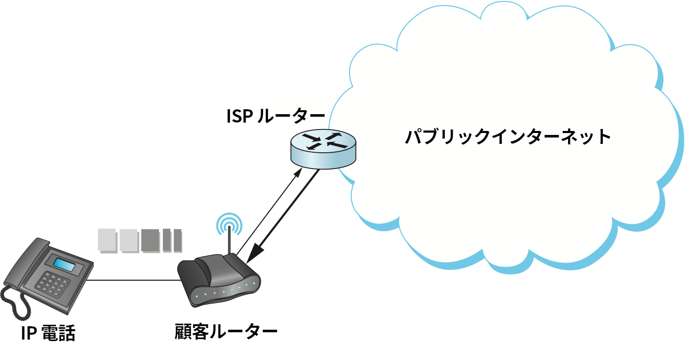 VoIP アプリケーションに適用された DiffServ; 顧客ルーターから ISP へ向かう上流リンクでのみ DiffServ キューイングが用いられる