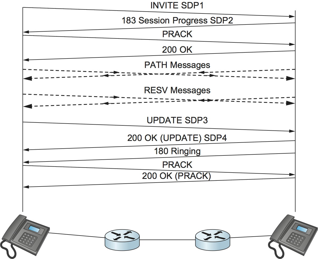 SIP によるセッション制御と RSVP によるアドミッション制御の連携; 実線が SIP メッセージを、破線が RSVP メッセージを表す。