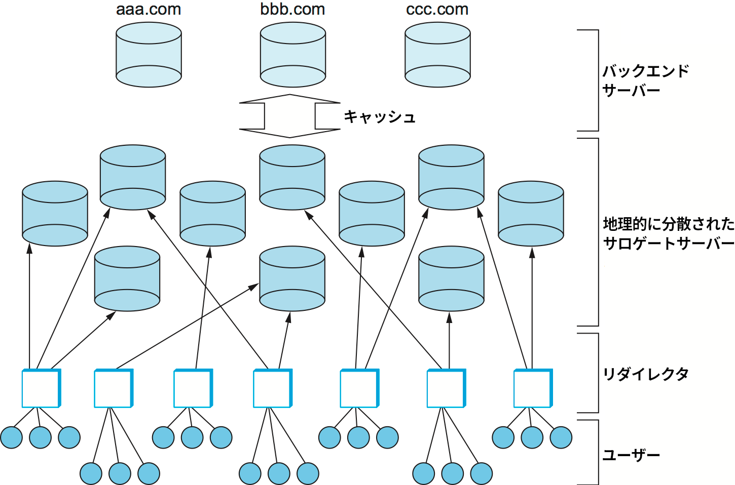 コンテンツ配送ネットワーク (CDN) の構成要素
