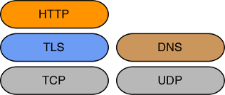 ネットワークプロトコルの例