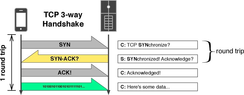 TCP のスリーウェイハンドシェイク