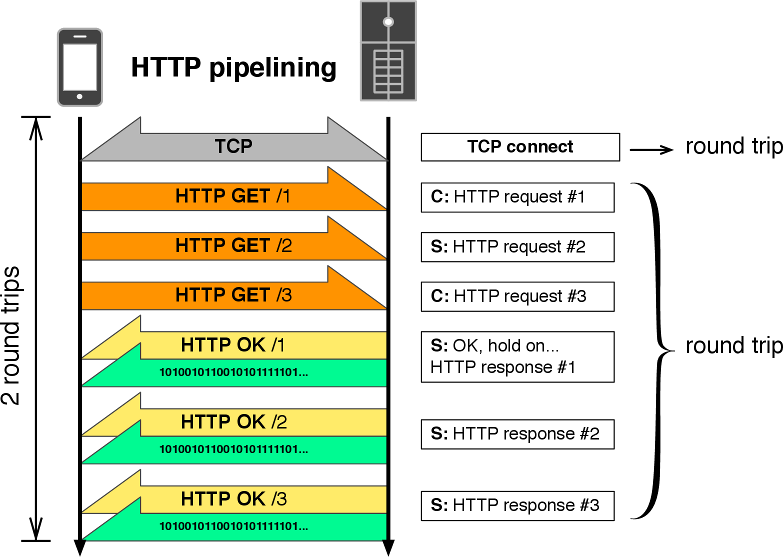 キープアライブによる HTTP のパイプライン化