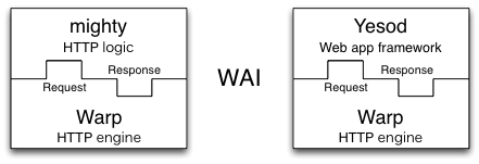 Web Application Interface (WAI)