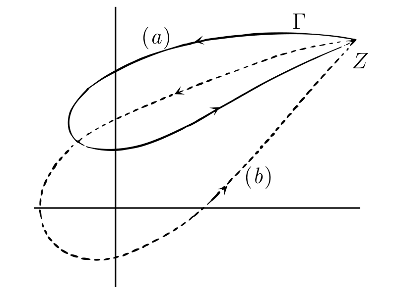 Z 平面における閉曲線 Γ
