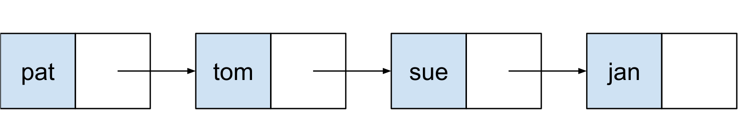 図 C. 単連結リストは要素と次のノードへのポインタを保持する。